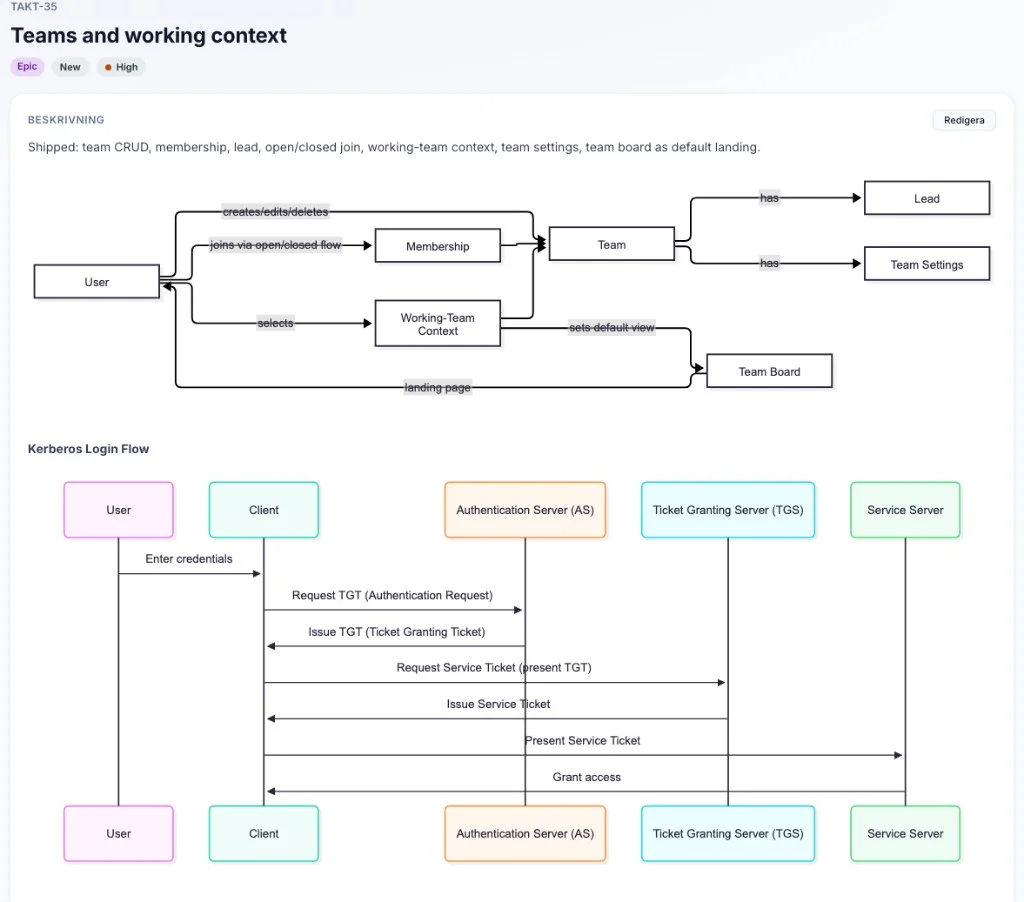 Work item TAKT-35 Teams and working context: a Mermaid flowchart of user, membership and team board, and a Kerberos login sequence, rendered in the description.